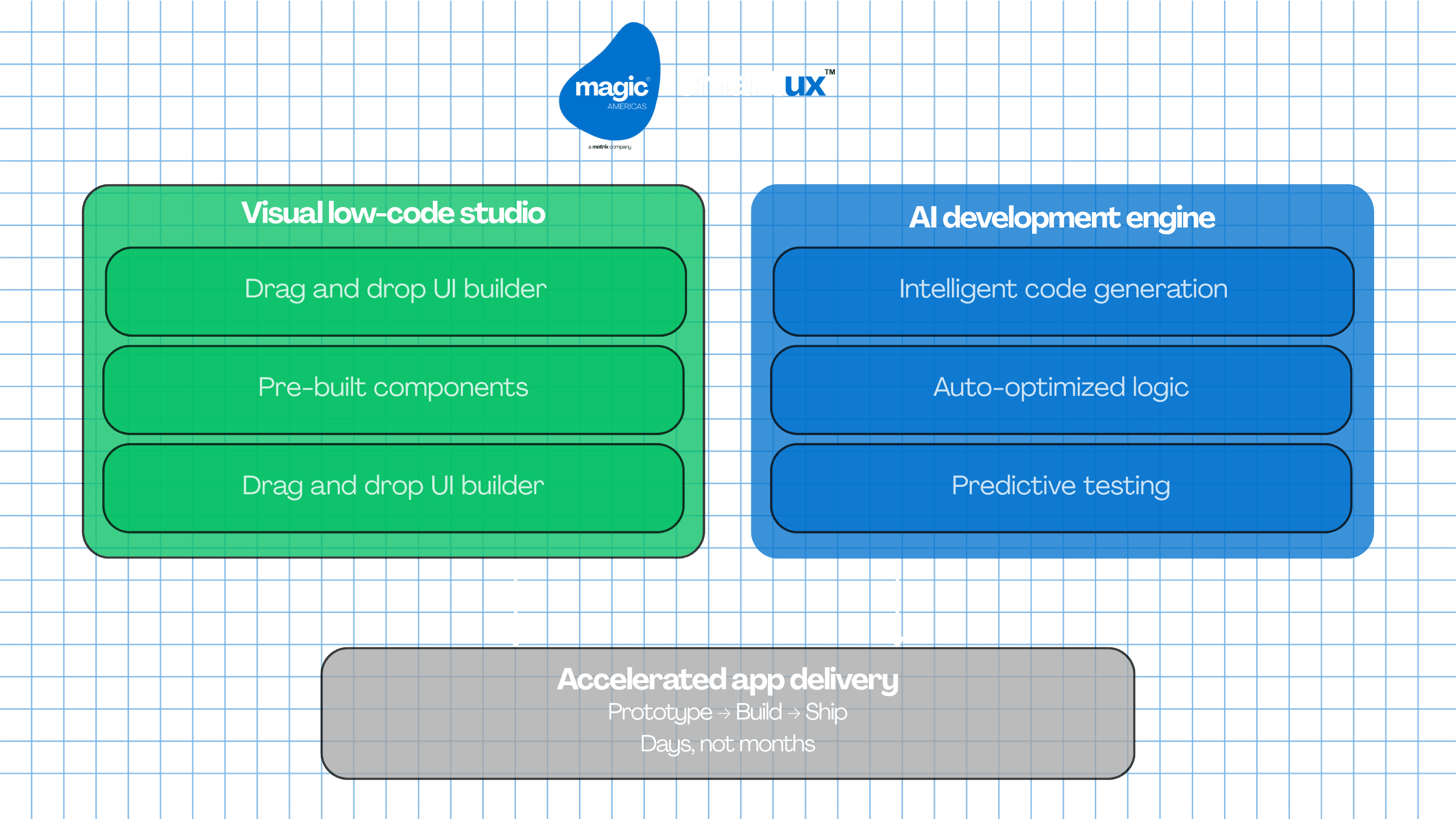 Magic SmartUX low-code and AI-assisted app delivery architecture