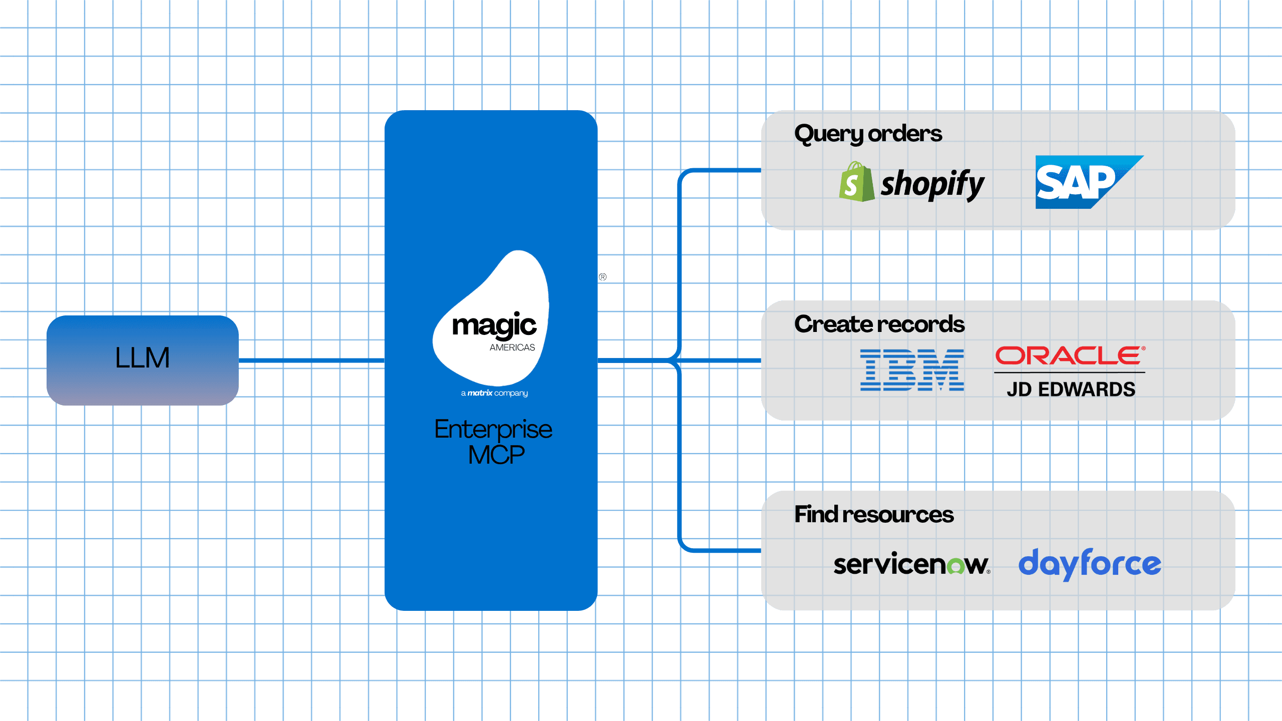 Magic xpi Enterprise MCP connects LLMs to enterprise systems